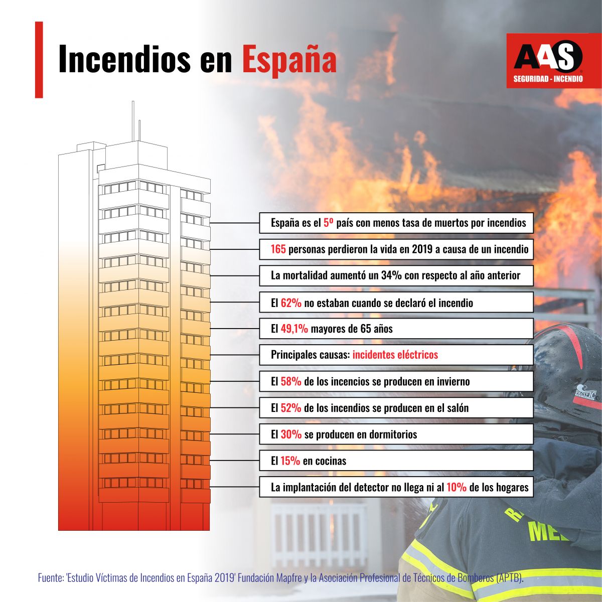 En caso de incendio, ¿cuáles son los lugares seguros para guardar dinero? -  Extintores y sistemas contra incendios - Blog